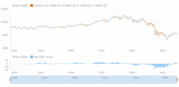 anychart.core.stock.Plot.roc created by AnyChart Team