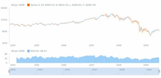 anychart.core.stock.Plot.rsi created by AnyChart Team