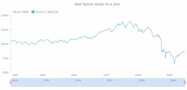 anychart.core.stock.Plot.spline created by AnyChart Team