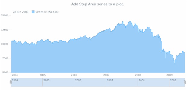anychart.core.stock.Plot.stepArea created by AnyChart Team