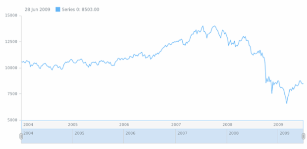 anychart.core.stock.Plot.xAxis set asObj created by AnyChart Team