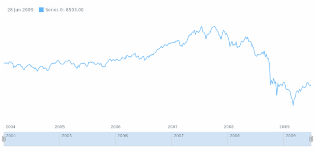 anychart.core.stock.Plot.yAxis set asBool created by AnyChart Team