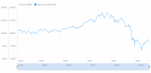 anychart.core.stock.Plot.yAxis set asInbexObj created by AnyChart Team