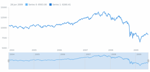 anychart.core.stock.Scroller.addSeries created by AnyChart Team