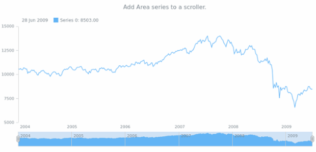 anychart.core.stock.Scroller.area created by AnyChart Team