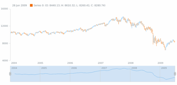 anychart.core.stock.Scroller.ema created by AnyChart Team