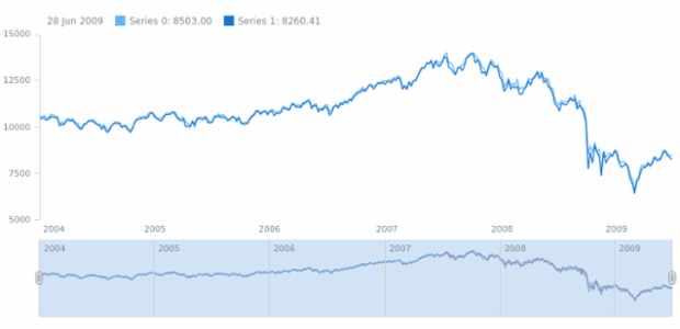anychart.core.stock.Scroller.getSeries created by AnyChart Team