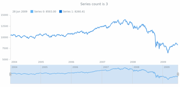anychart.core.stock.Scroller.getSeriesCount created by AnyChart Team