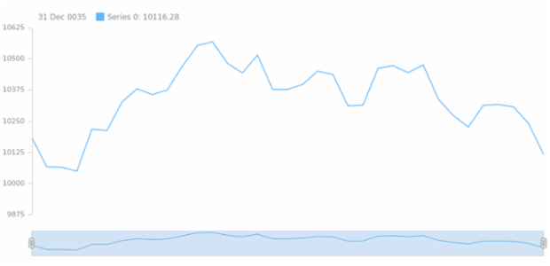 anychart.core.stock.Scroller.line csv created by AnyChart Team