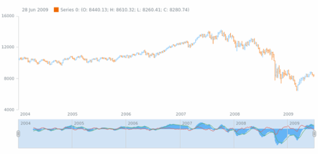 anychart.core.stock.Scroller.macd created by AnyChart Team