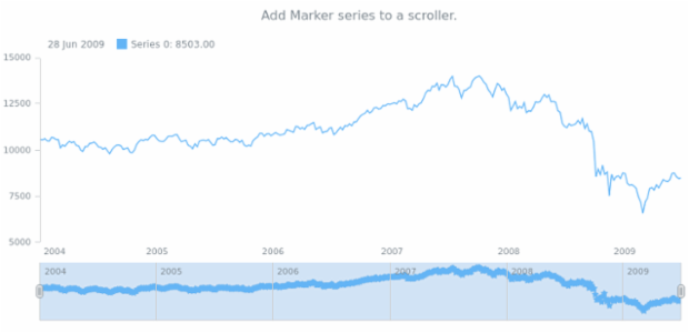 anychart.core.stock.Scroller.marker created by AnyChart Team
