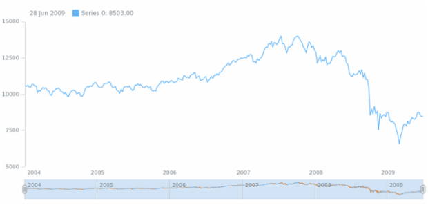 anychart.core.stock.Scroller.ohlc table created by AnyChart Team