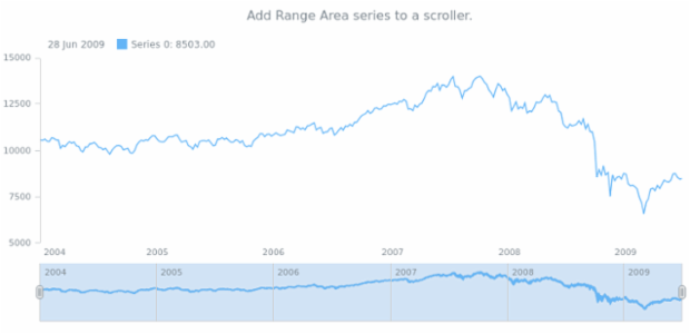 anychart.core.stock.Scroller.rangeArea created by AnyChart Team