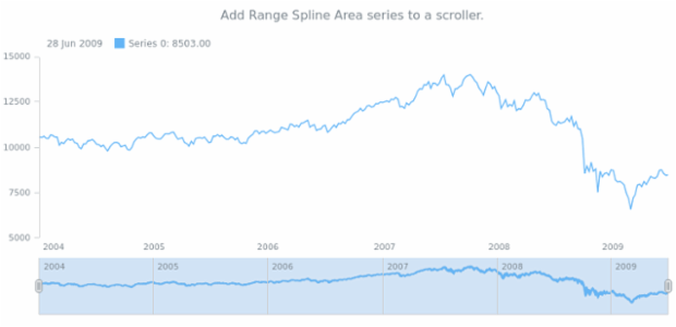 anychart.core.stock.Scroller.rangeSplineArea created by AnyChart Team