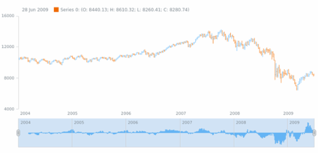 anychart.core.stock.Scroller.roc created by AnyChart Team