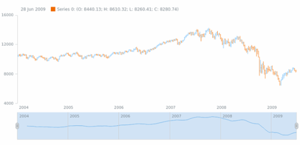 anychart.core.stock.Scroller.sma created by AnyChart Team