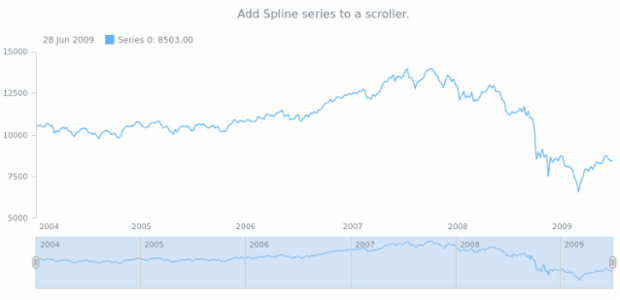 anychart.core.stock.Scroller.spline created by AnyChart Team