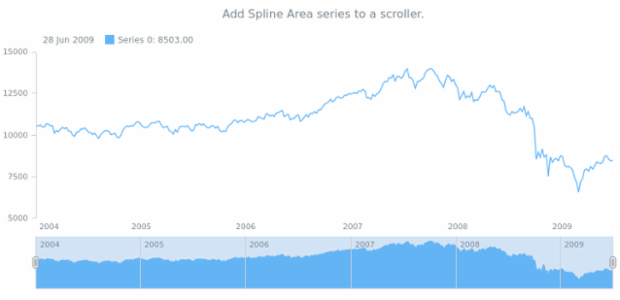 anychart.core.stock.Scroller.splineArea created by AnyChart Team