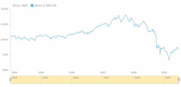 anychart.core.stock.Scroller.xAxis get created by AnyChart Team