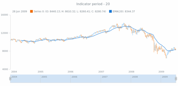 anychart.core.stock.indicators.EMA.period get created by AnyChart Team