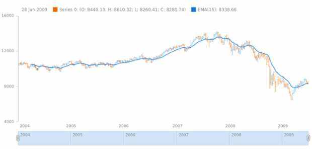 anychart.core.stock.indicators.EMA.period set created by AnyChart Team