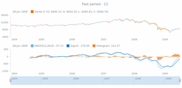 anychart.core.stock.indicators.MACD.fastPeriod get created by AnyChart Team