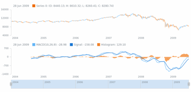 anychart.core.stock.indicators.MACD.fastPeriod set created by AnyChart Team