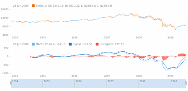 anychart.core.stock.indicators.MACD.histogramSeries get created by AnyChart Team