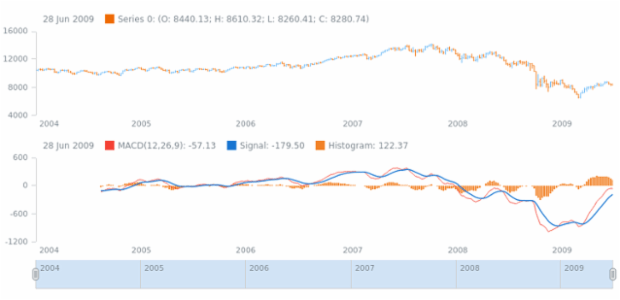anychart.core.stock.indicators.MACD.macdSeries get created by AnyChart Team
