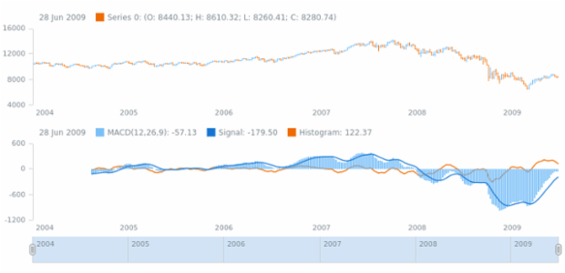 anychart.core.stock.indicators.MACD.macdSeries set created by AnyChart Team