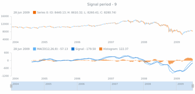 anychart.core.stock.indicators.MACD.signalPeriod get created by AnyChart Team
