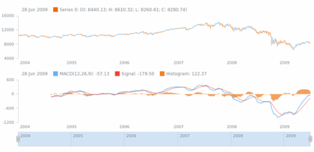 anychart.core.stock.indicators.MACD.signalSeries get created by AnyChart Team