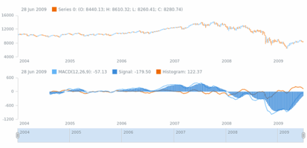 anychart.core.stock.indicators.MACD.signalSeries set created by AnyChart Team