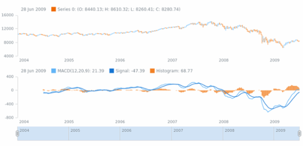 anychart.core.stock.indicators.MACD.slowPeriod set created by AnyChart Team