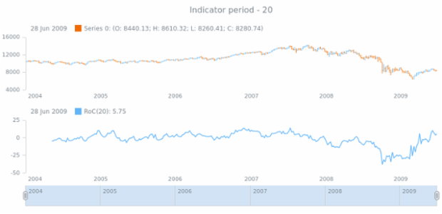 anychart.core.stock.indicators.RoC.period get created by AnyChart Team