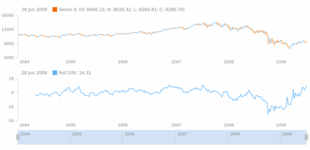 anychart.core.stock.indicators.RoC.period set created by AnyChart Team