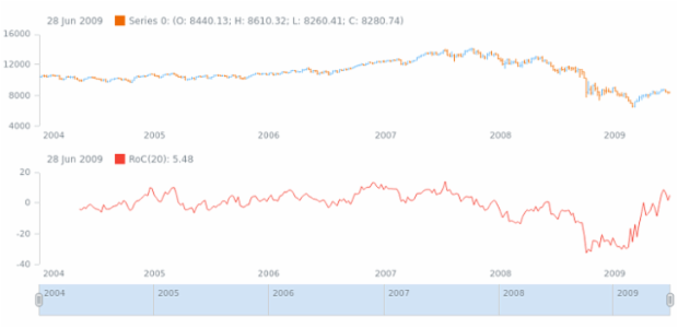 anychart.core.stock.indicators.RoC.series get created by AnyChart Team