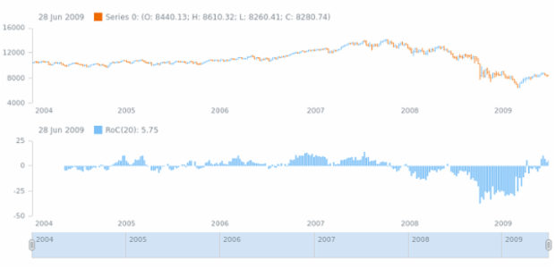 anychart.core.stock.indicators.RoC.series set created by AnyChart Team