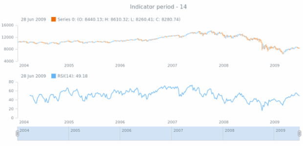 anychart.core.stock.indicators.RSI.period get created by AnyChart Team