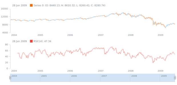 anychart.core.stock.indicators.RSI.series get created by AnyChart Team