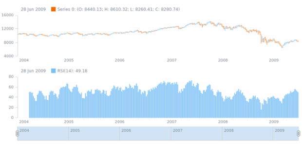 anychart.core.stock.indicators.RSI.series set created by AnyChart Team