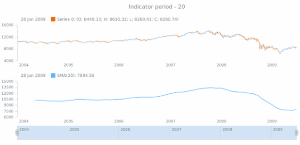anychart.core.stock.indicators.SMA.series get created by AnyChart Team