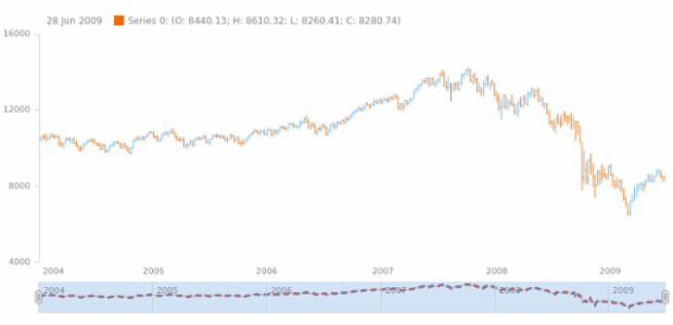 anychart.core.stock.scrollerSeries.Line.stroke set created by AnyChart Team