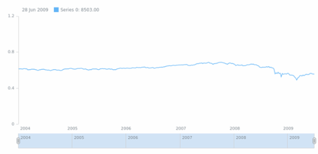 anychart.core.stock.series.Base.yScale set created by AnyChart Team