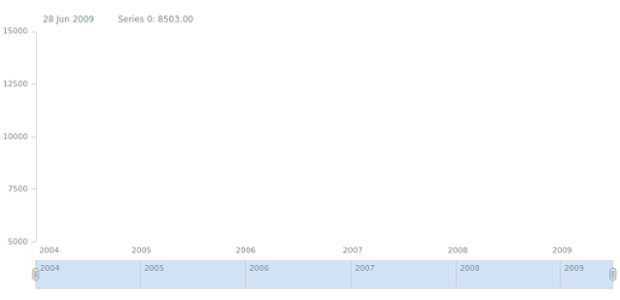 anychart.core.stock.series.Column.fill set asImg created by AnyChart Team