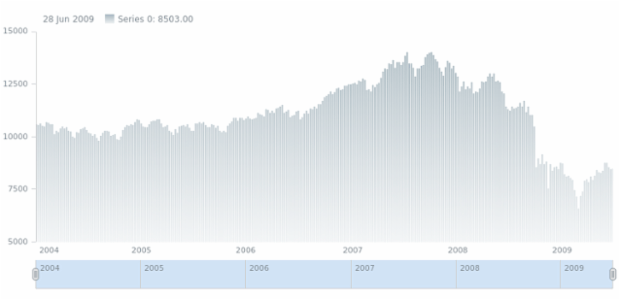 anychart.core.stock.series.Column.fill set asLinear created by AnyChart Team