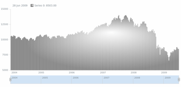 anychart.core.stock.series.Column.fill set asRadial created by AnyChart Team