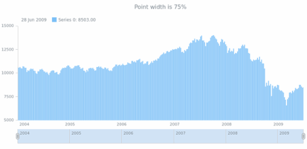 anychart.core.stock.series.DiscreteBase.pointWidth get created by AnyChart Team