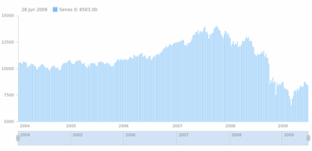anychart.core.stock.series.DiscreteBase.pointWidth set created by AnyChart Team