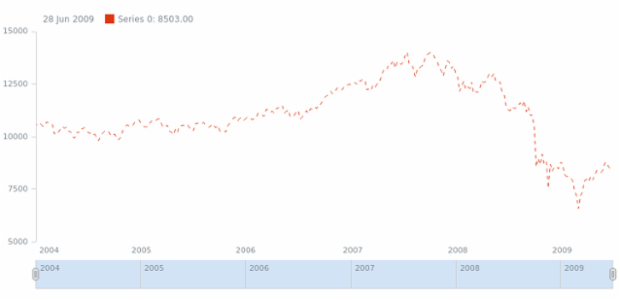 anychart.core.stock.series.Line.stroke set created by AnyChart Team